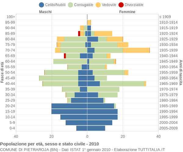 Grafico Popolazione per età, sesso e stato civile Comune di Pietraroja (BN)