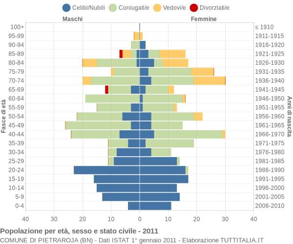 Grafico Popolazione per età, sesso e stato civile Comune di Pietraroja (BN)