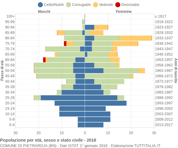 Grafico Popolazione per età, sesso e stato civile Comune di Pietraroja (BN)