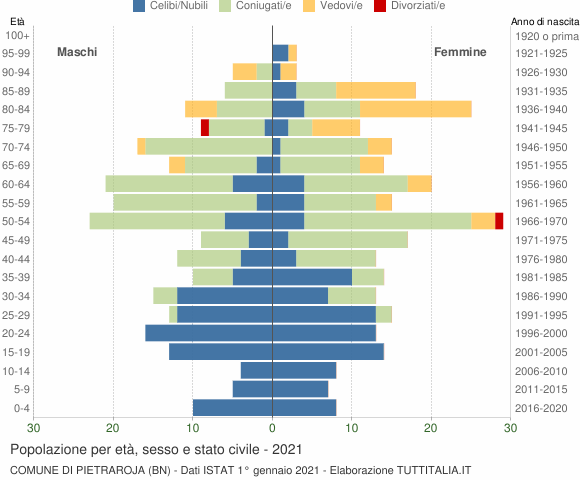 Grafico Popolazione per età, sesso e stato civile Comune di Pietraroja (BN)