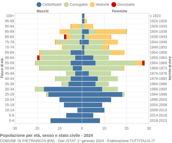 Grafico Popolazione per età, sesso e stato civile Comune di Pietraroja (BN)