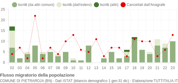 Flussi migratori della popolazione Comune di Pietraroja (BN)