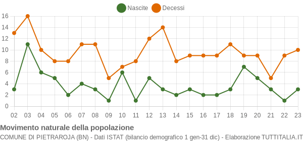 Grafico movimento naturale della popolazione Comune di Pietraroja (BN)