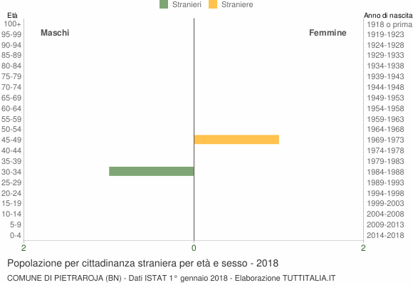 Grafico cittadini stranieri - Pietraroja 2018