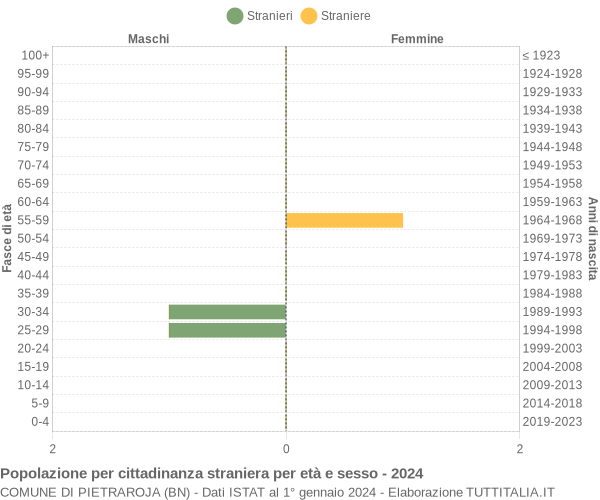 Grafico cittadini stranieri - Pietraroja 2024