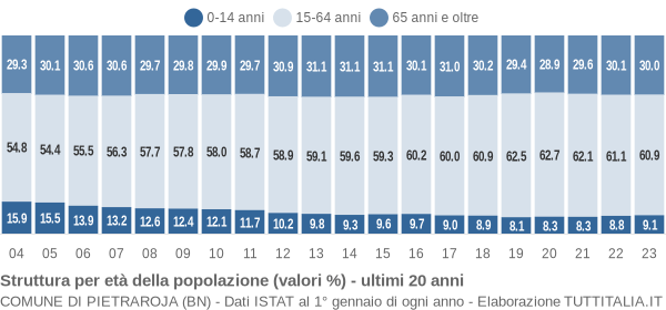 Grafico struttura della popolazione Comune di Pietraroja (BN)