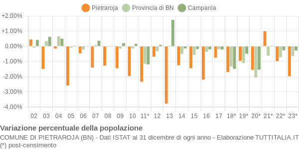 Variazione percentuale della popolazione Comune di Pietraroja (BN)