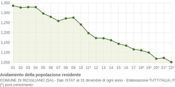 Andamento popolazione Comune di Ricigliano (SA)