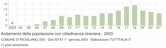 Grafico andamento popolazione stranieri Comune di Ricigliano (SA)
