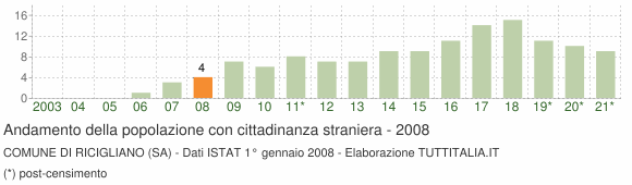Grafico andamento popolazione stranieri Comune di Ricigliano (SA)
