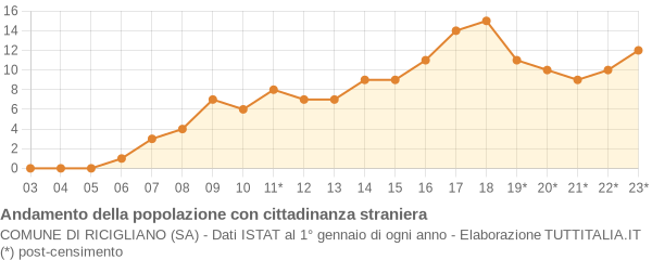 Andamento popolazione stranieri Comune di Ricigliano (SA)