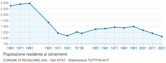 Grafico andamento storico popolazione Comune di Ricigliano (SA)