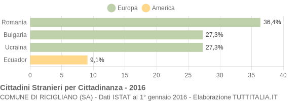 Grafico cittadinanza stranieri - Ricigliano 2016