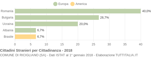 Grafico cittadinanza stranieri - Ricigliano 2018