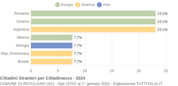 Grafico cittadinanza stranieri - Ricigliano 2024