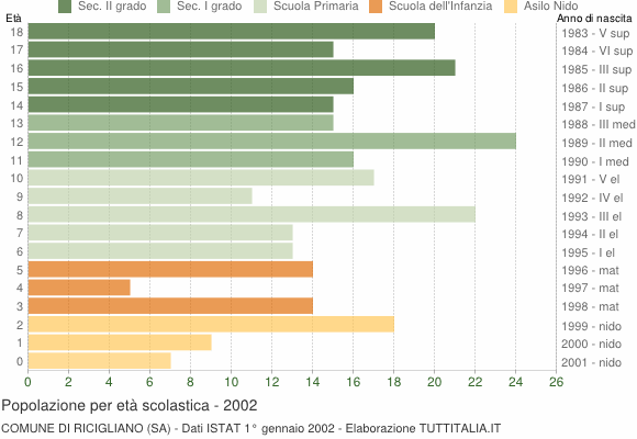 Grafico Popolazione in età scolastica - Ricigliano 2002