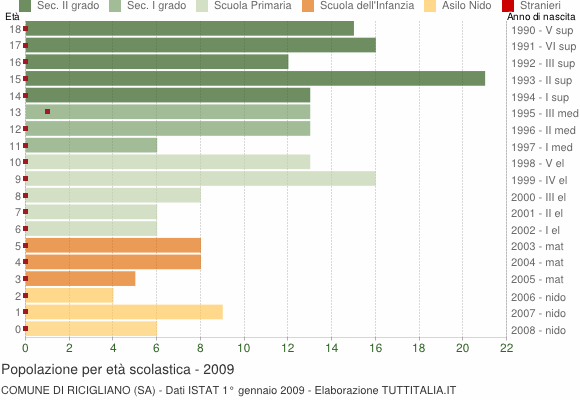 Grafico Popolazione in età scolastica - Ricigliano 2009