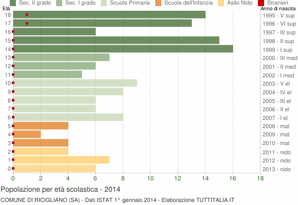 Grafico Popolazione in età scolastica - Ricigliano 2014