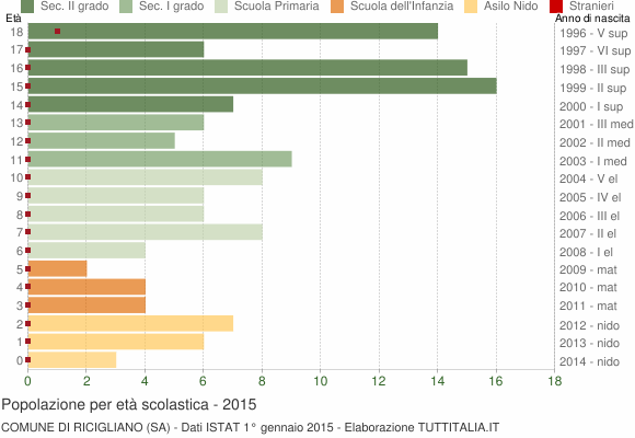 Grafico Popolazione in età scolastica - Ricigliano 2015