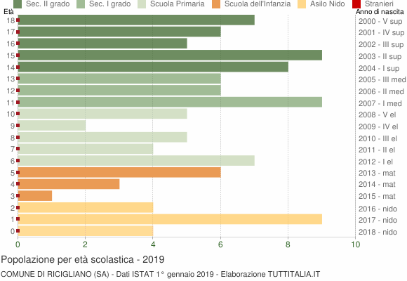 Grafico Popolazione in età scolastica - Ricigliano 2019