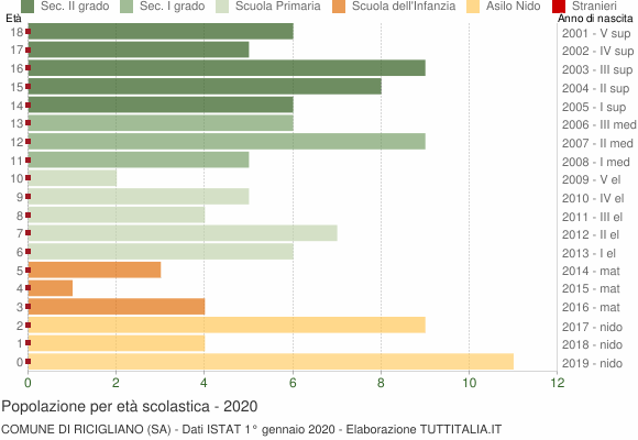 Grafico Popolazione in età scolastica - Ricigliano 2020