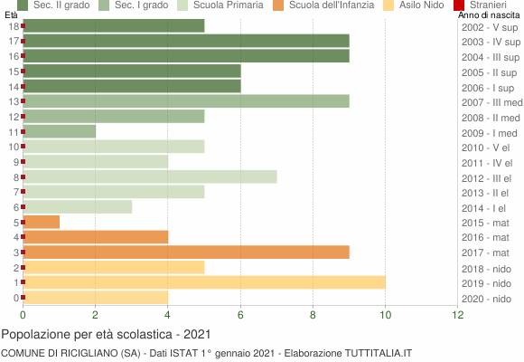 Grafico Popolazione in età scolastica - Ricigliano 2021
