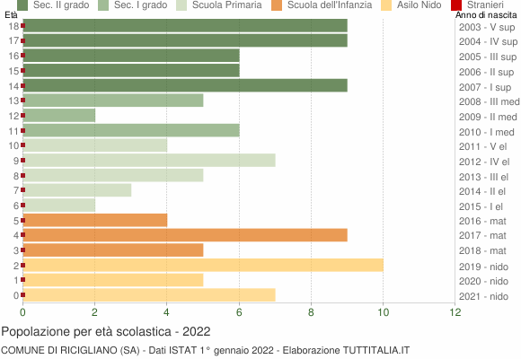 Grafico Popolazione in età scolastica - Ricigliano 2022
