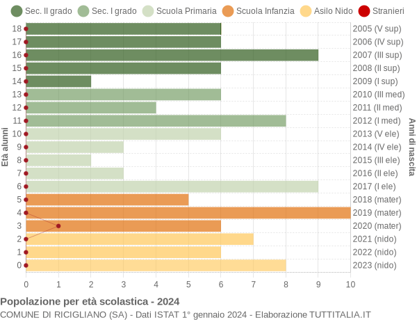 Grafico Popolazione in età scolastica - Ricigliano 2024