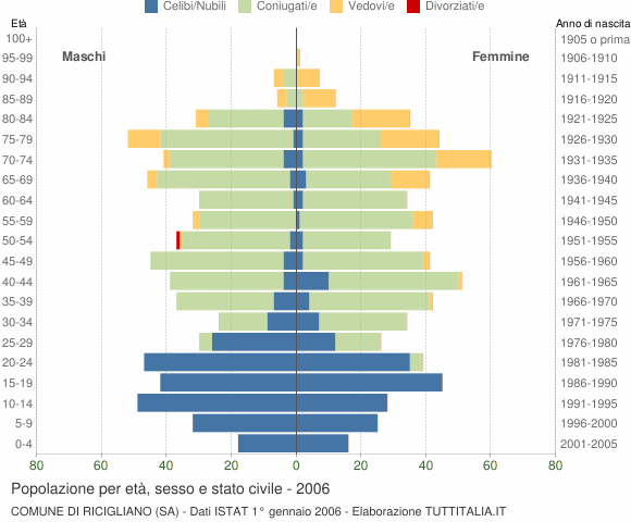 Grafico Popolazione per età, sesso e stato civile Comune di Ricigliano (SA)