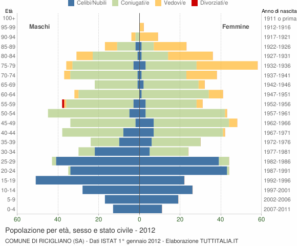 Grafico Popolazione per età, sesso e stato civile Comune di Ricigliano (SA)