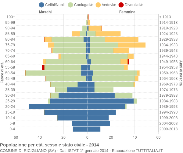 Grafico Popolazione per età, sesso e stato civile Comune di Ricigliano (SA)