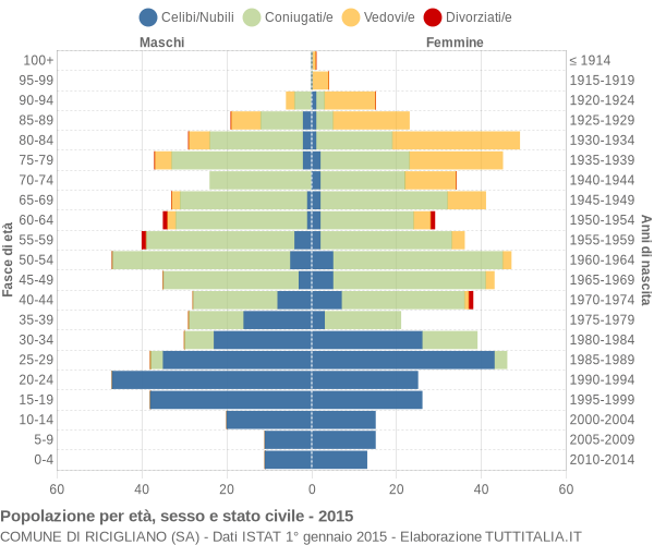 Grafico Popolazione per età, sesso e stato civile Comune di Ricigliano (SA)