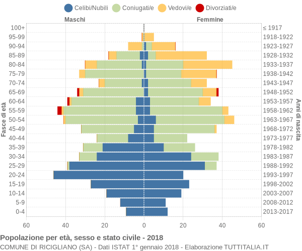 Grafico Popolazione per età, sesso e stato civile Comune di Ricigliano (SA)