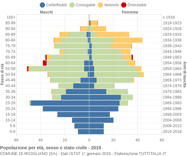 Grafico Popolazione per età, sesso e stato civile Comune di Ricigliano (SA)