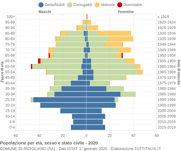 Grafico Popolazione per età, sesso e stato civile Comune di Ricigliano (SA)