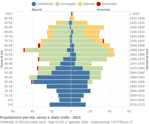 Grafico Popolazione per età, sesso e stato civile Comune di Ricigliano (SA)