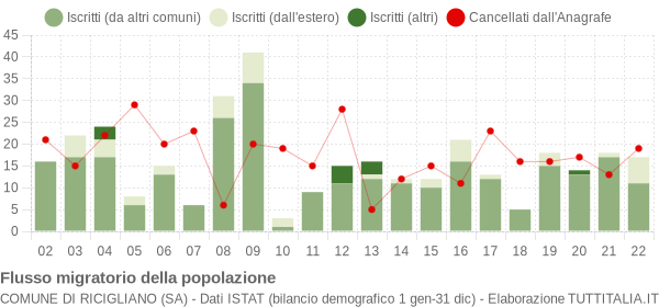 Flussi migratori della popolazione Comune di Ricigliano (SA)