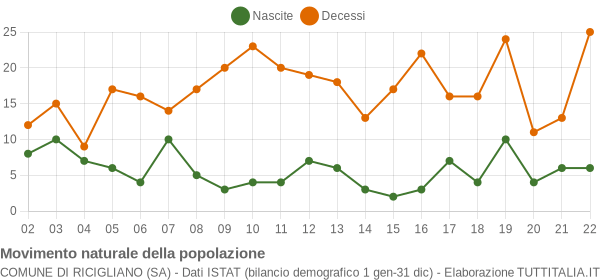 Grafico movimento naturale della popolazione Comune di Ricigliano (SA)