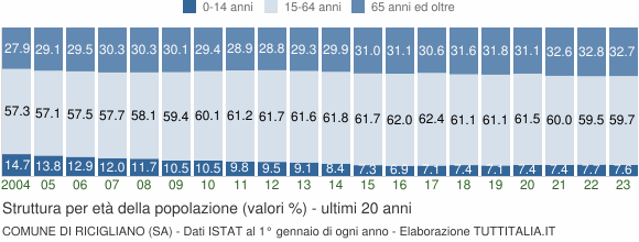 Grafico struttura della popolazione Comune di Ricigliano (SA)
