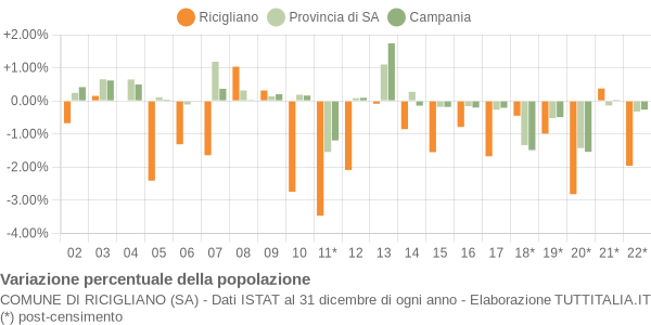 Variazione percentuale della popolazione Comune di Ricigliano (SA)