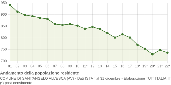 Andamento popolazione Comune di Sant'Angelo all'Esca (AV)