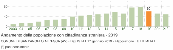 Grafico andamento popolazione stranieri Comune di Sant'Angelo all'Esca (AV)