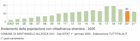 Grafico andamento popolazione stranieri Comune di Sant'Angelo all'Esca (AV)