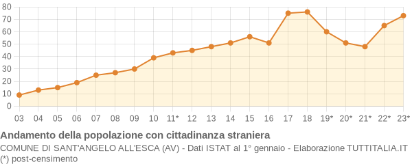 Andamento popolazione stranieri Comune di Sant'Angelo all'Esca (AV)