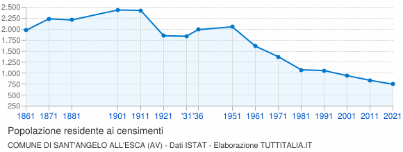 Grafico andamento storico popolazione Comune di Sant'Angelo all'Esca (AV)
