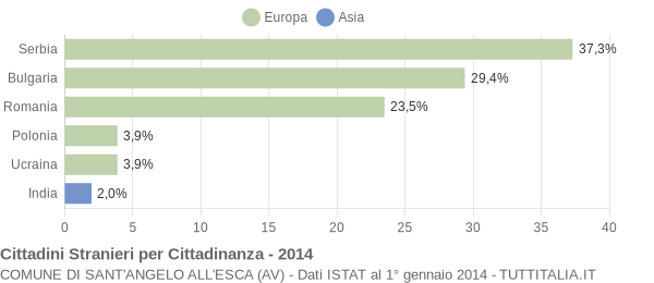 Grafico cittadinanza stranieri - Sant'Angelo all'Esca 2014