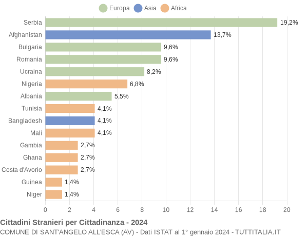 Grafico cittadinanza stranieri - Sant'Angelo all'Esca 2024