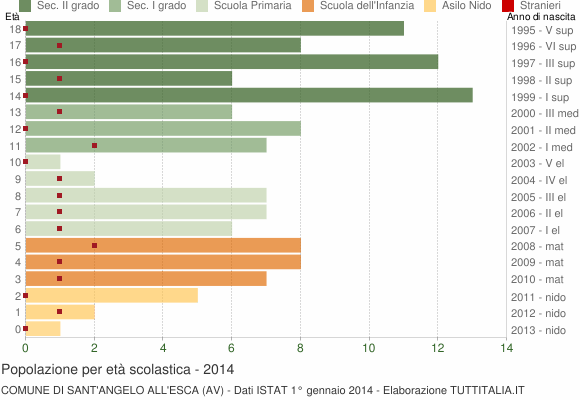 Grafico Popolazione in età scolastica - Sant'Angelo all'Esca 2014
