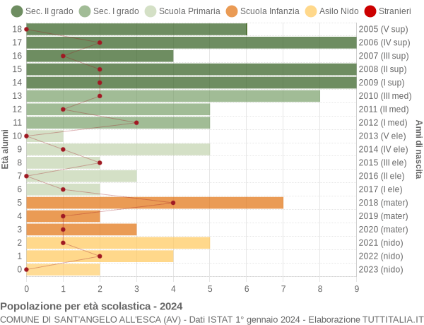 Grafico Popolazione in età scolastica - Sant'Angelo all'Esca 2024