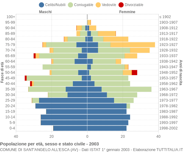 Grafico Popolazione per età, sesso e stato civile Comune di Sant'Angelo all'Esca (AV)